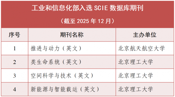 工信部已有4种英文期刊被SCIE收录